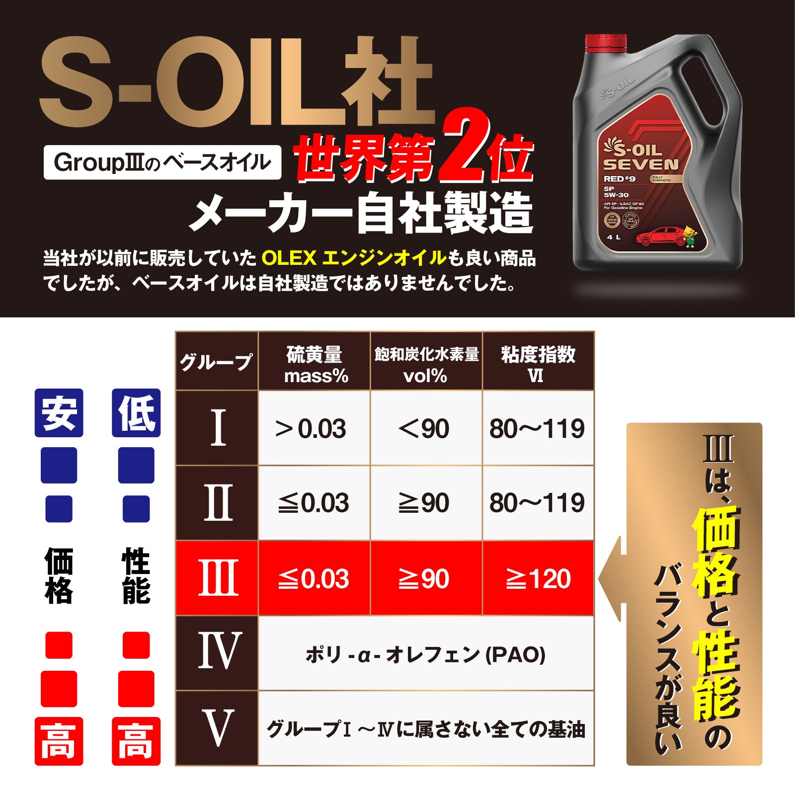 S-OIL SEVEN 5W-30 SP 4L 100%合成油 – ヨロスト。