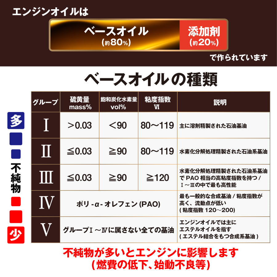 S-OIL SEVEN 5W-30 SP 4L 100%合成油 – ヨロスト。