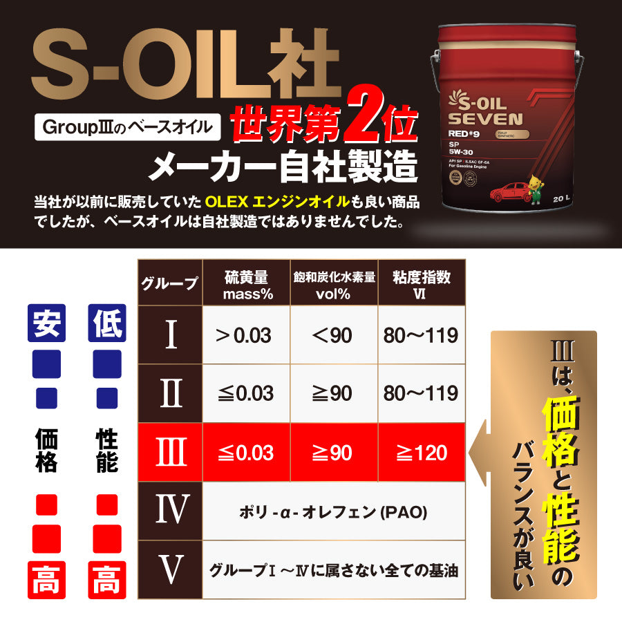 5W-30 SP 20L 100%合成油 | エンジンオイル S-OIL SEVEN – ヨロスト。
