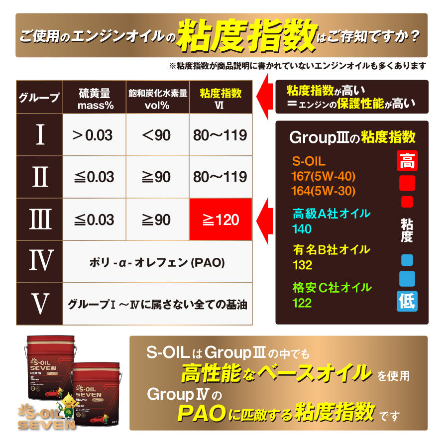 5W-30 SP 20L 100%合成油 | エンジンオイル S-OIL SEVEN – ヨロスト。