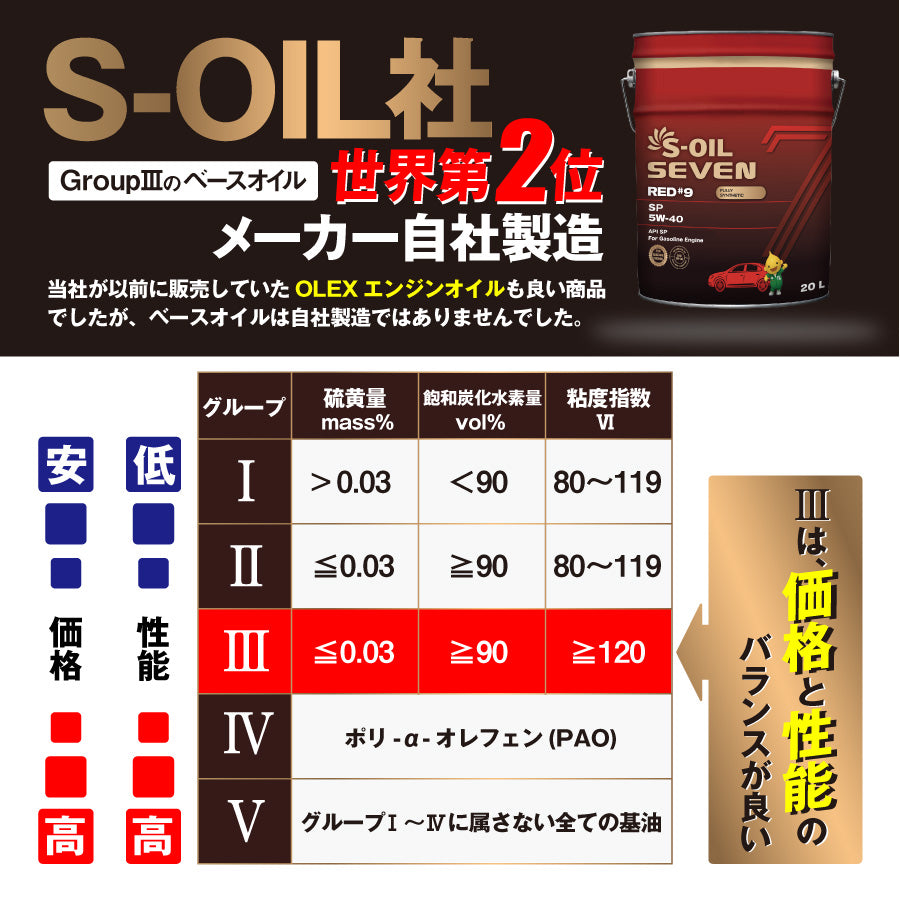 5W-40 SP 20L 100%合成油 | エンジンオイル S-OIL SEVEN – ヨロスト。